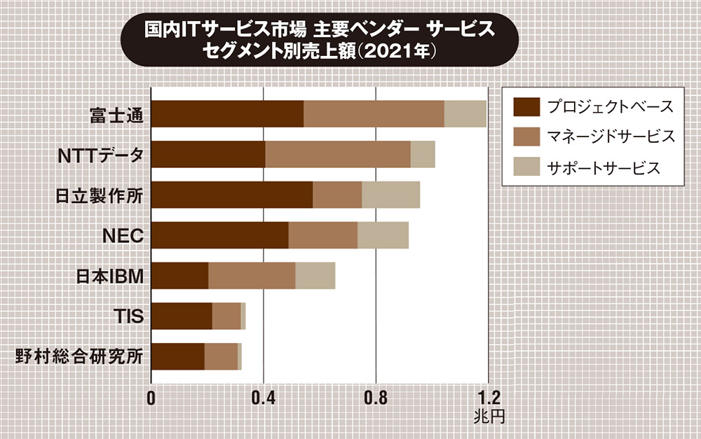 21年国内ITサービス市場、3.2％増の5兆8712億円 | 日経クロステック Active