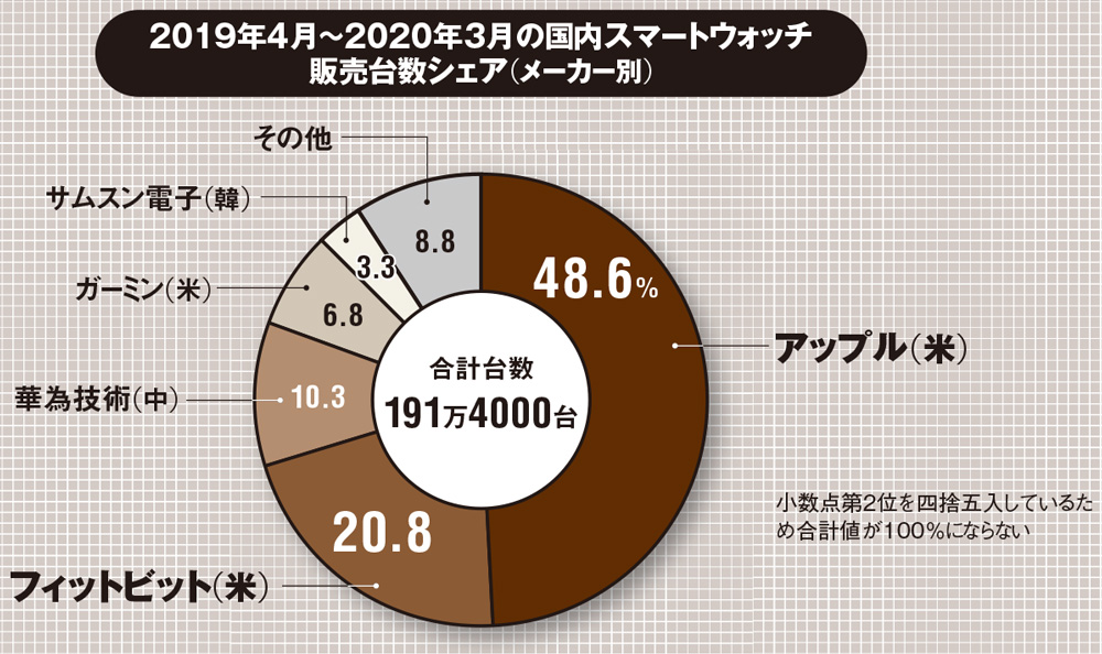 腕時計 安い 国内 メーカー シェア