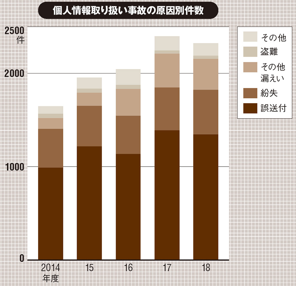 個人情報の 事務 作業ミス 増加傾向 目的外利用も倍増 日経クロステック Active