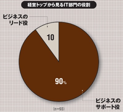企業の9割がit部門は サポート役 It部門が改革を提案する必要 日経クロステック Active 企業の9割がit部門は サポート役 It部門が改革を提案する必要 日経クロステック Active