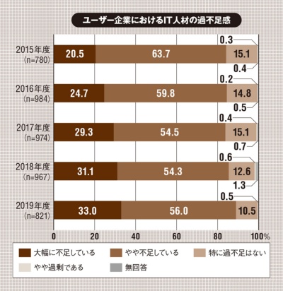 顧客企業の9割がitの人手不足に直面 人材の 質 向上も課題に 日経クロステック active
