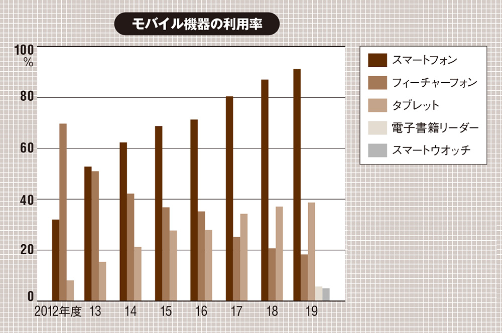 スマホ利用率が9割突破 ガラケーは2割を切る 日経クロステック Active