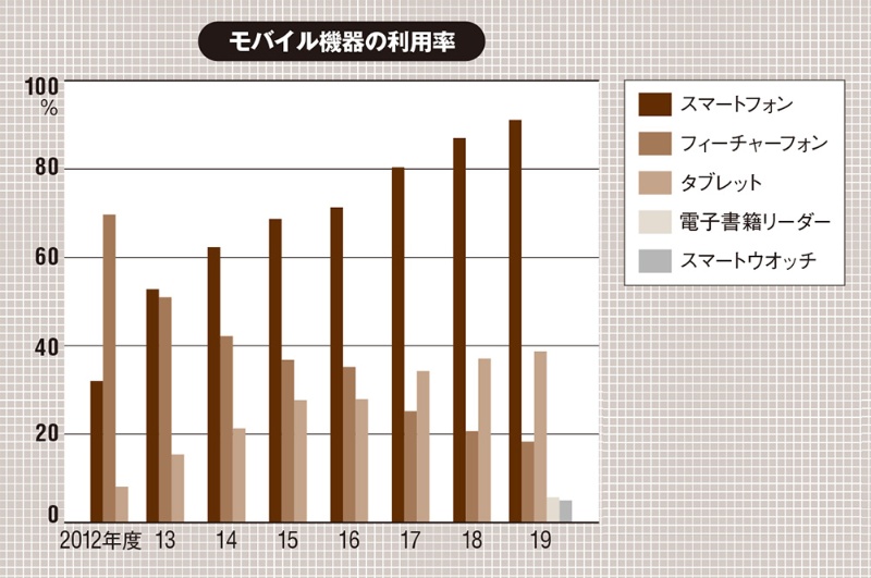 スマホ利用率が9割突破 ガラケーは2割を切る 日経クロステック Active スマホ利用率が9割突破 ガラケーは2割を切る 日経クロステック Active