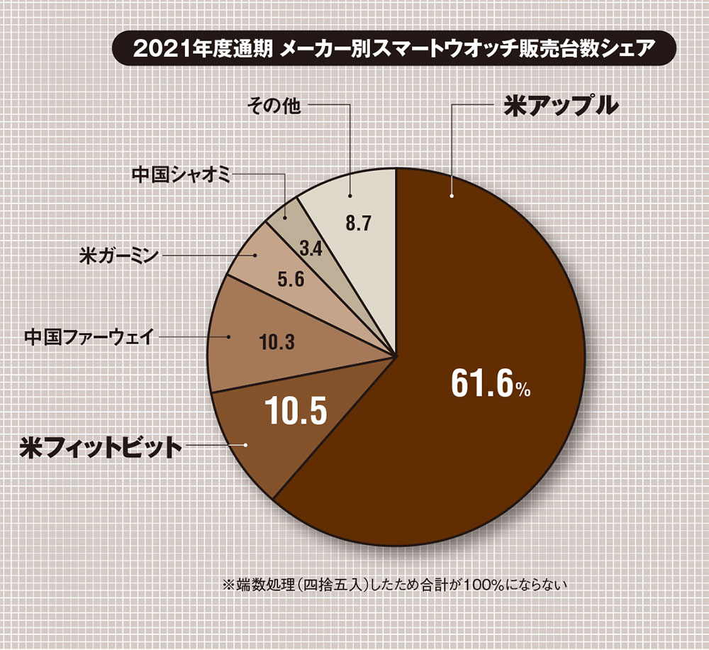 時計 販売 シェア apple