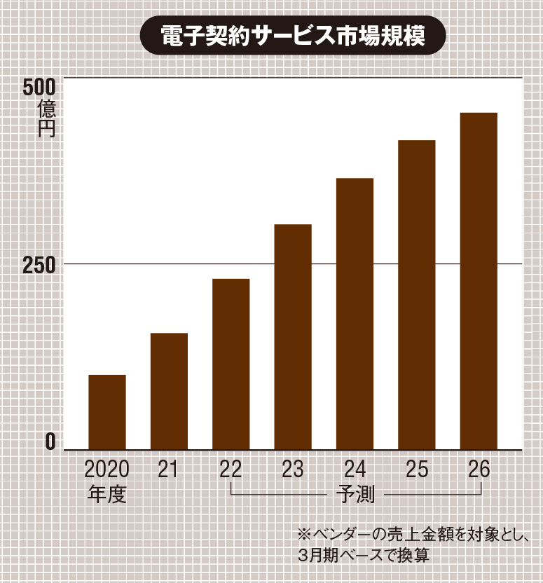 電子契約サービス市場、2026年度453億円に | 日経クロステック Active