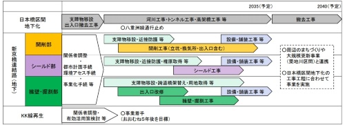 日本橋区間の地下化が終わる2035年ごろまでに整備する（資料：国土交通省）
