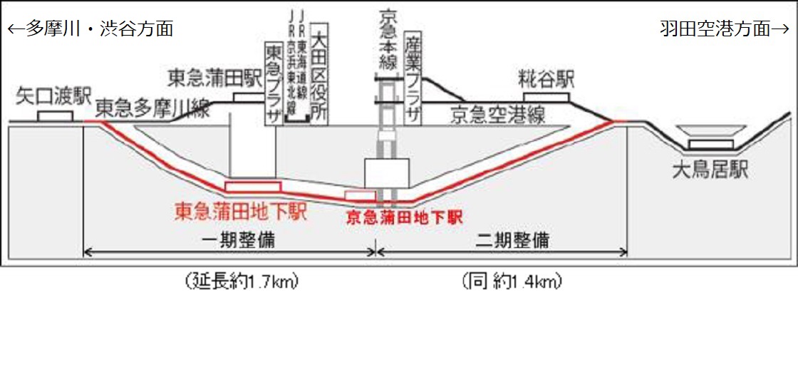 2つの蒲田駅結ぶ「蒲蒲線」、1.7kmの第1期整備が前進 | 日経クロス  