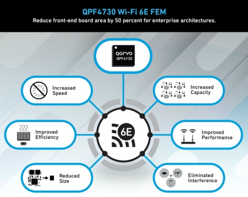 Wi-Fi 6とWi-Fi 6Eに準拠したフロント・エンド・モジュール（FEM）