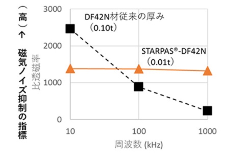 50a M以上の強磁界でもノイズ抑制 パワエレ向けパーマロイ箔 日経クロステック Active 50a M以上の強磁界でもノイズ抑制 パワエレ向けパーマロイ箔 日経クロステック Active