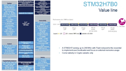 「STM32H7B0」の概要