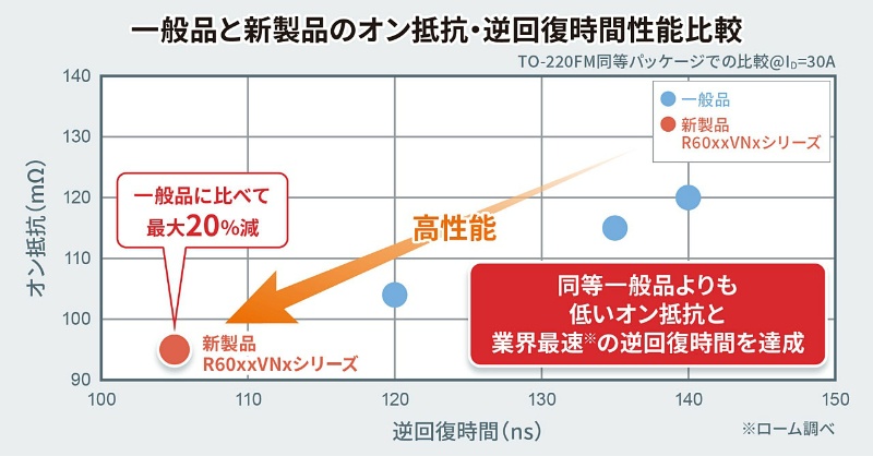 ロームがev充電向けmosfet 短い逆回復時間と低いオン抵抗を両立 日経クロステック Active ロームがev充電向けmosfet 短い逆回復時間と低いオン抵抗を両立 日経クロステック Active
