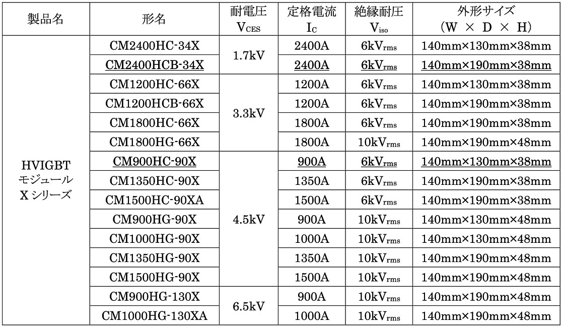 大型産業機器向けパワー半導体モジュール、三菱電機が7つの新製品 | 日経クロステック Active