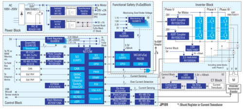 図4　「産業用ネットワーク＆機能安全対応モータ制御システム」の機能ブロック図
