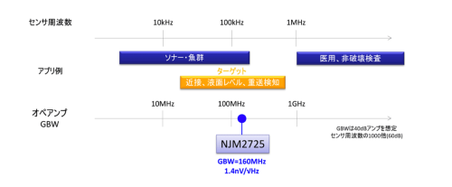 図2　各種超音波センサーが利用する周波数