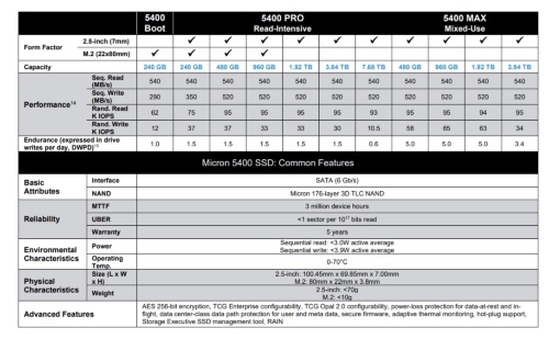 図2　Micron 5400 SATA SSD製品の主な仕様