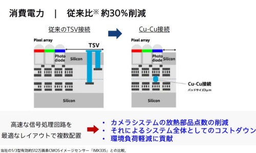 図3　チップのCu-Cu接続により、消費電力を約30％削減