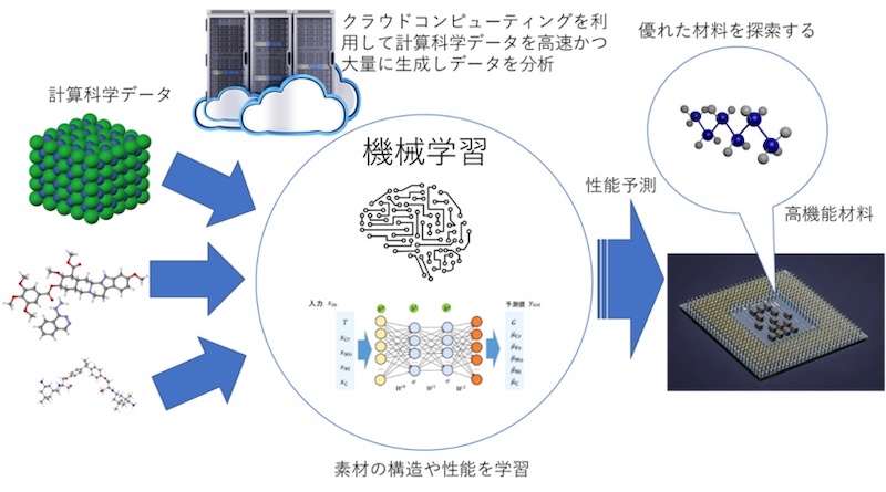 シミュレーションとAIで材料開発、物性予測が数カ月から数秒に | 日経