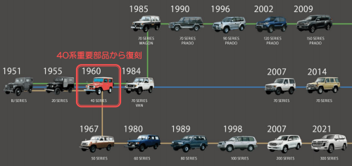 図3　ランドクルーザーの各車両の発売時期と外観