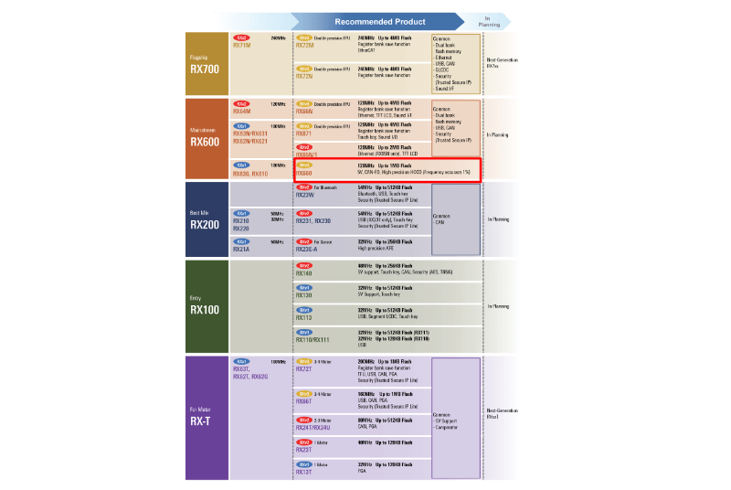 ルネサスがrxマイコン上位品 5v動作で雑音に強く対策部品を不要に 日経クロステック Active ルネサスがrxマイコン上位品 5v動作で雑音に強く対策部品を不要に 日経クロステック Active