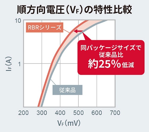 順方向電圧（V<sub>F</sub>）の比較