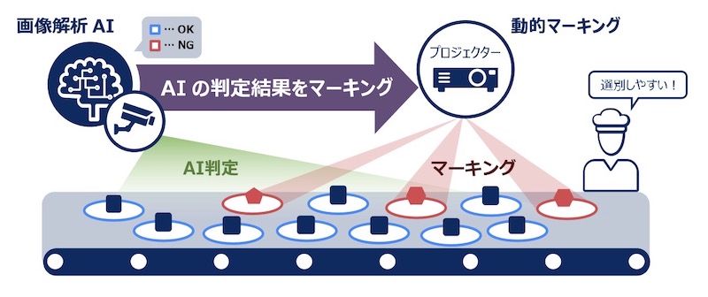 ラインを流れる不良品をプロジェクションマッピングで狙いうち | 日経