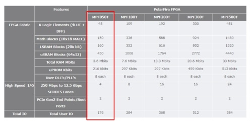 「PolarFire FPGA」製品の主な仕様