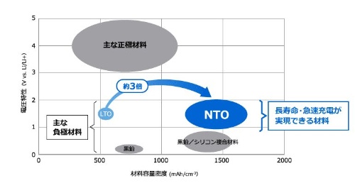 NTOおよびこれまでLIBの負極に用いられてきた活物質材料の容量密度や電位の比較