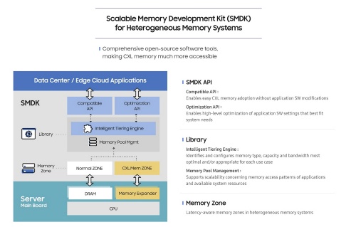 「SMDK：Scalable Memory Development Kit」の概要