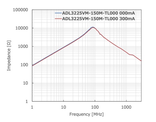 「ADL3225VM-150M-TL000」のインピーダンス周波数特性