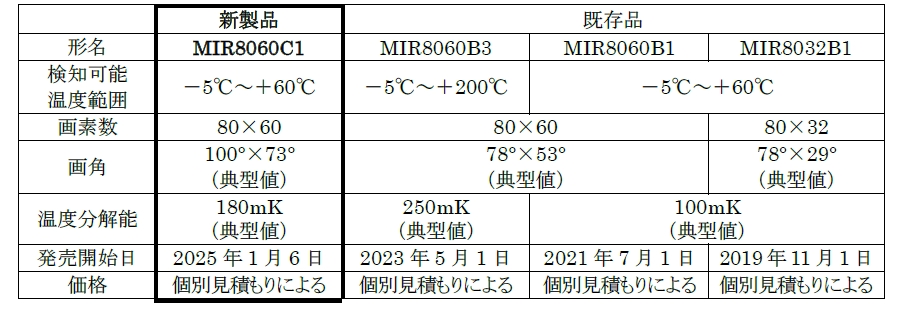 三菱電機が25年1月に発売する赤外線センサー、広画角化で見守り 三菱電機が25年1月に発売する赤外線センサー、広画角化で見守り