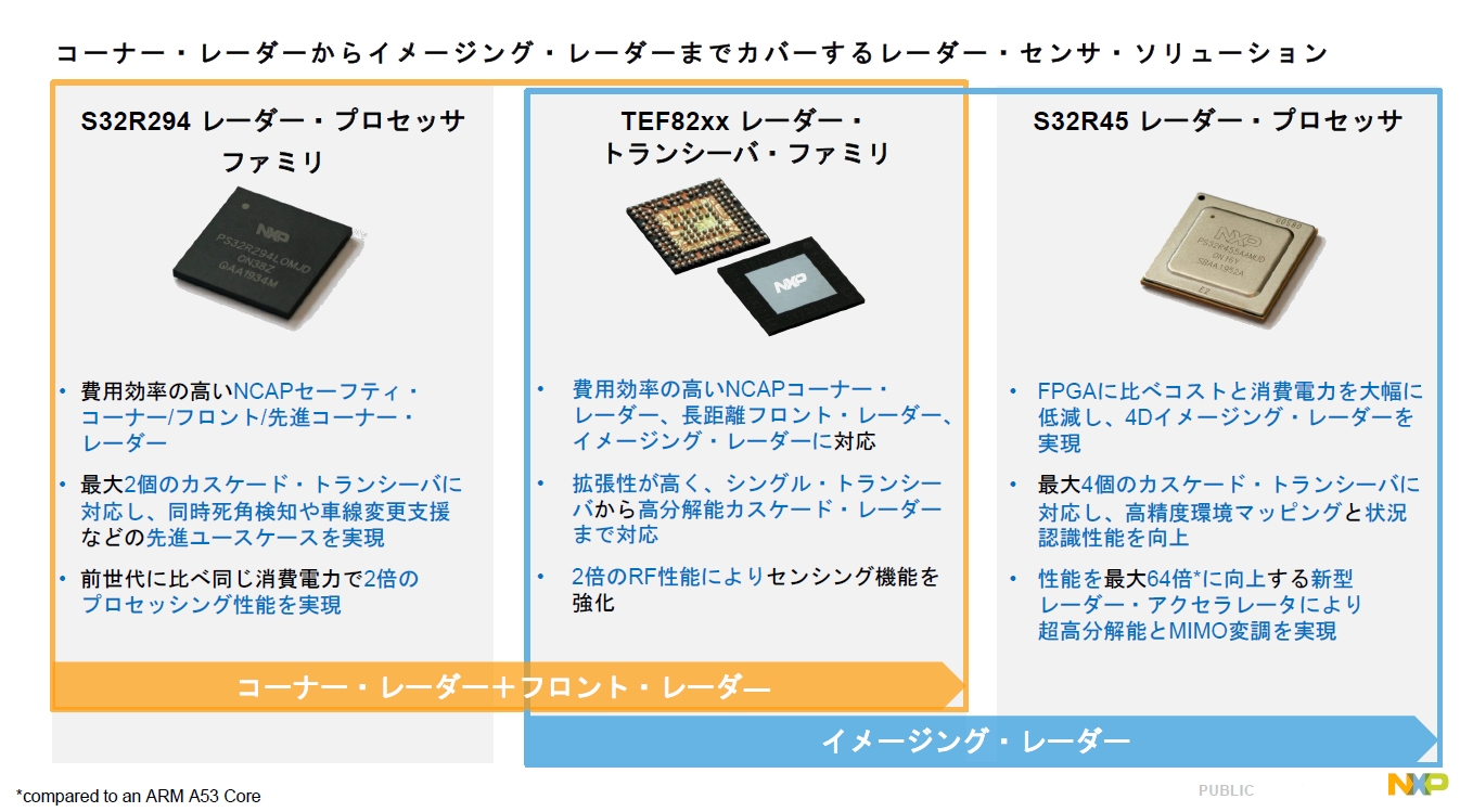 車載77ghz帯レーダーシステム向けチップセット Nxpが発表 日経クロステック Active