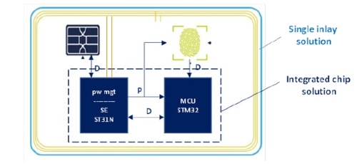 「STPay-Topaz-Bio」を生体認証機能付きカードに実装した際の機能ブロック図