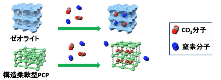 工場排ガスから高効率でCO2回収、昭和電工と日本製鉄ら2030年代実装へ