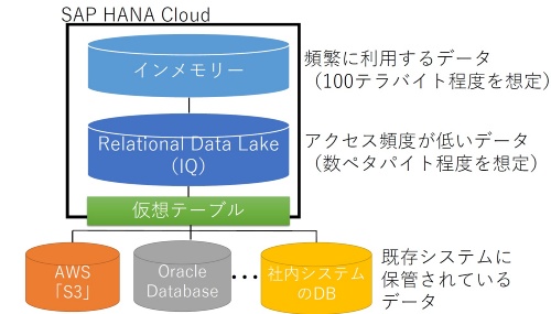 SAP HANA Cloudの概要