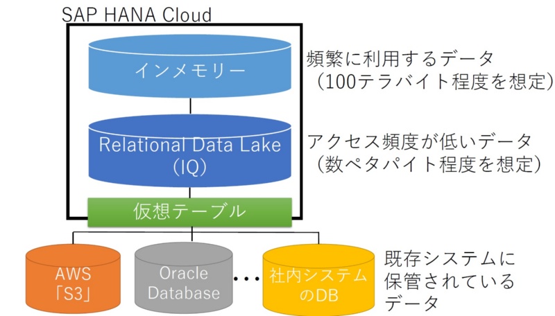 Dbの勢力拡大に意欲 Sapが Hana のクラウド版投入で狙うあの需要 日経クロステック Active