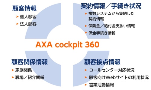 AXA cockpit 360で管理する情報