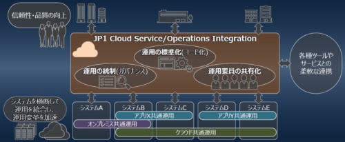JP1 Cloud Service/Operations Integrationの概要