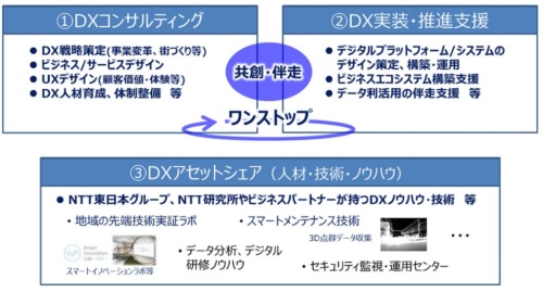 NTT DXパートナーが掲げる3つの事業の柱