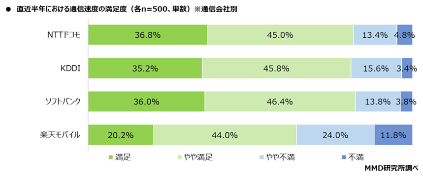 通信速度の満足度でソフトバンクが首位