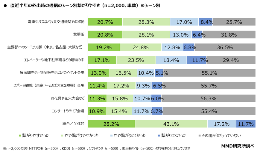 利用シーン別のつながりやすさ