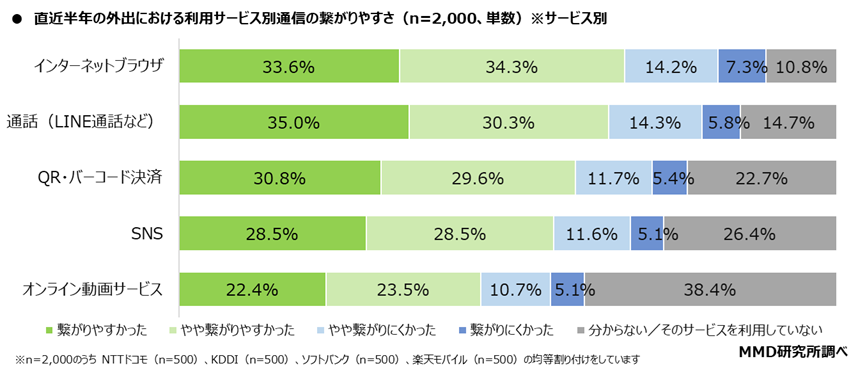 サービス別の通信のつながりやすさ