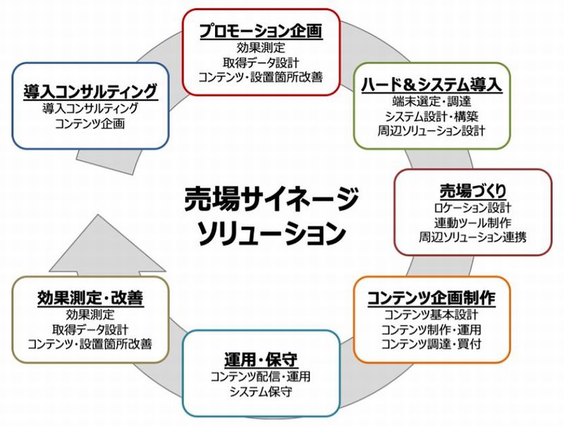 店頭でのデジタルサイネージ活用を支援 博報堂らがワンストップサービス 日経クロステック Active