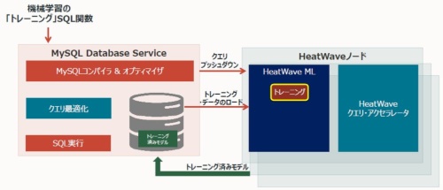 MySQL HeatWave MLによる「トレーニング」の流れ