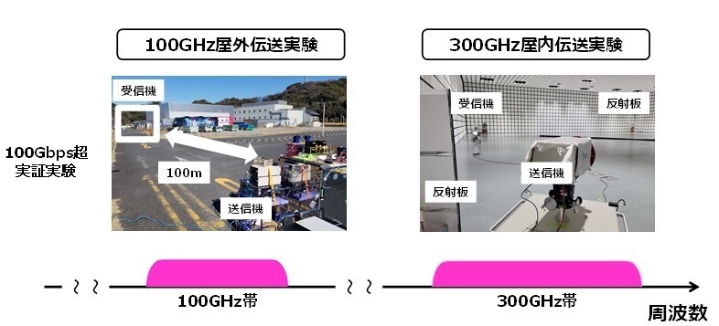 NTT系、NEC、富士通が6G移動通信に向け100Gbpsの超高速無線伝送に成功