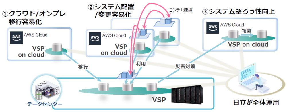 日立がAWS上でストレージサービス開始、ハイブリッドなデータ活用を後押し | 日経クロステック Active