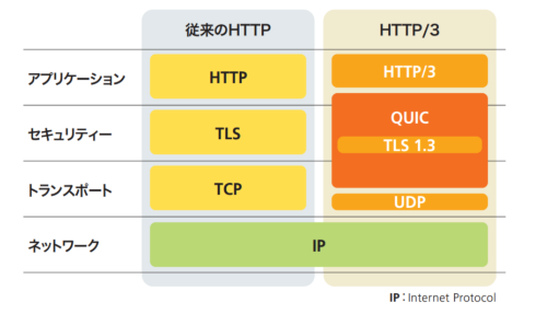 HTTP/3はトランスポートのプロトコルにQUICを採用