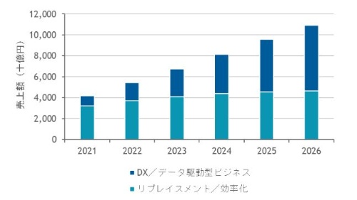 IDC Japanが発表した国内クラウド市場の用途別売上額予測