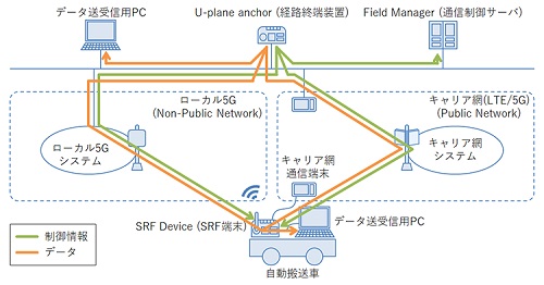 開発したSRF無線プラットフォームを用いた実験システム