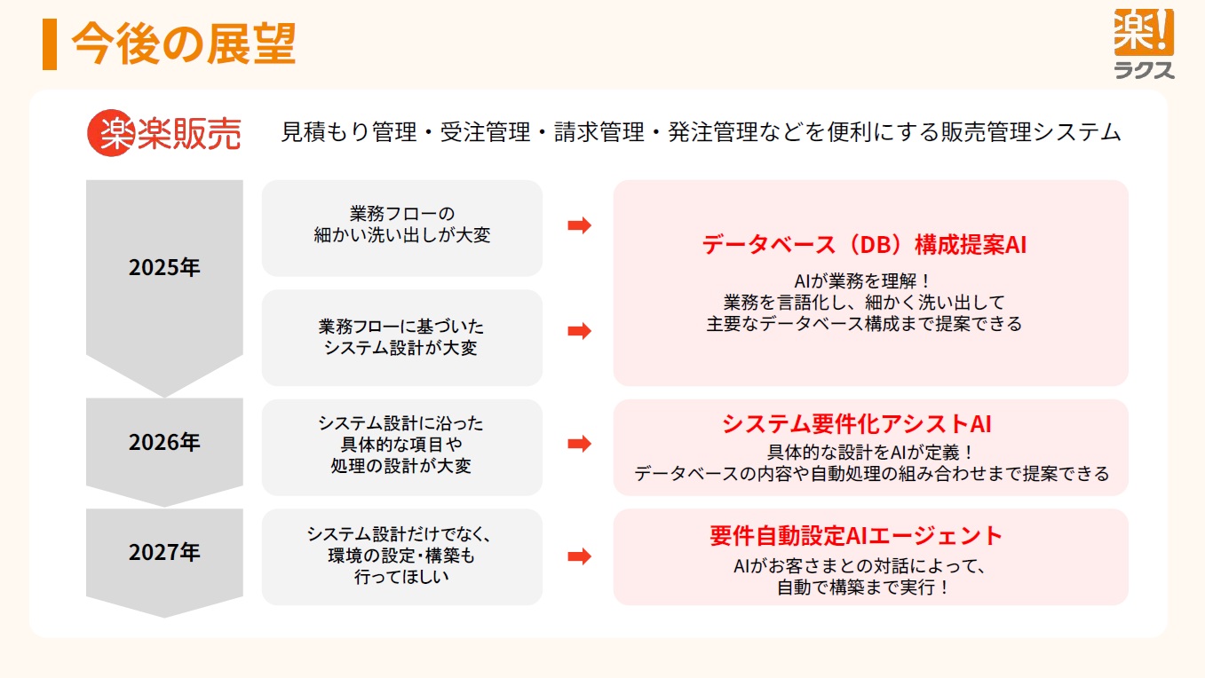 ラクス、楽楽明細や楽楽販売の作業をAIで効率化 2025年10月から順次