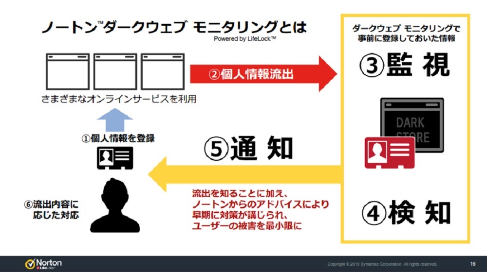 ダークウェブへの個人情報流出を検知 ノートンのセキュリティー新ソフト ニュース 日経クロステック Active